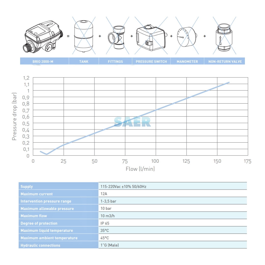 REGULADOR ELECTRONICO DE PRESION - Imagen 2
